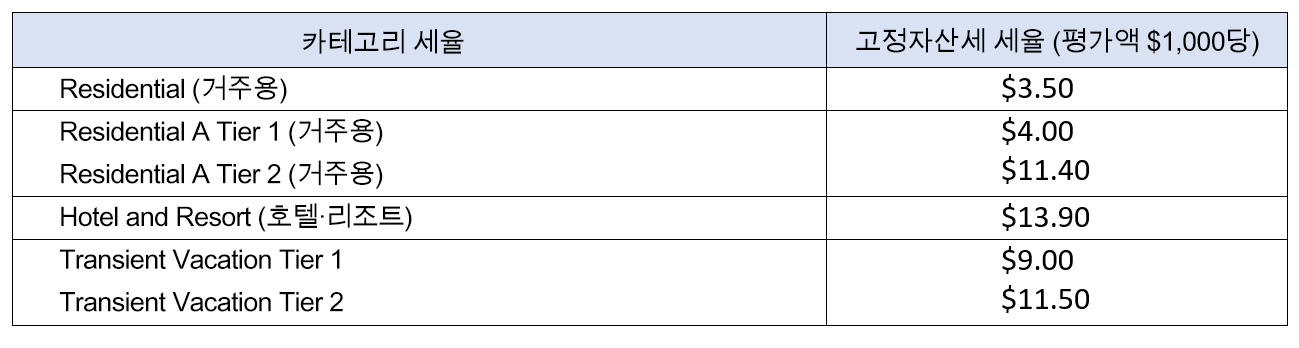 고정자산세 세율