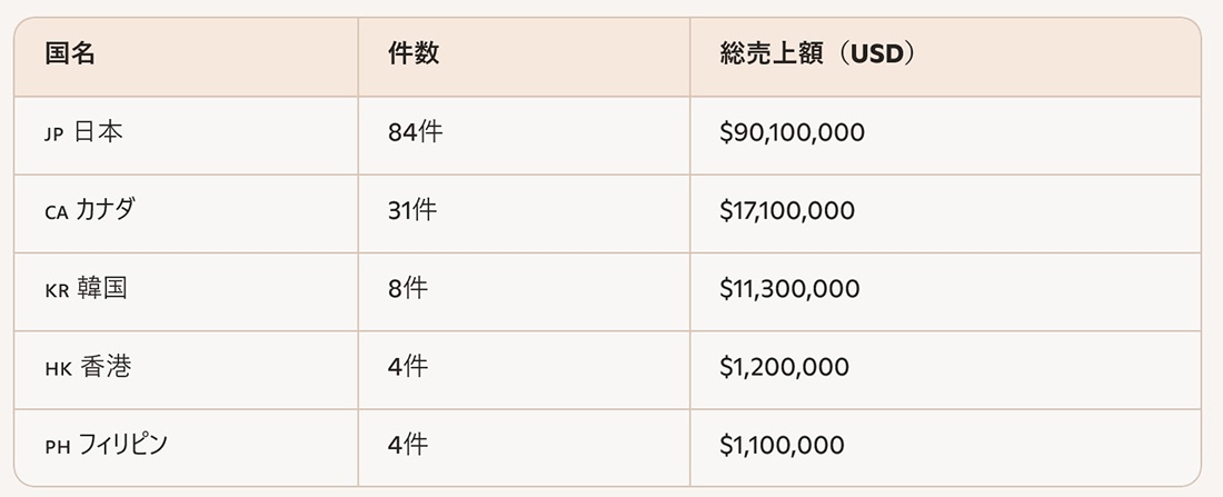 ハワイ不動産購入データ（2025年上半期）