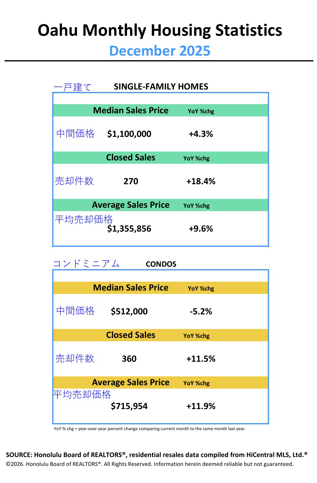 オアフ島の2025年12月の住宅統計