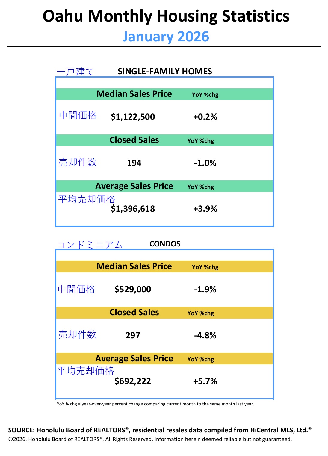 オアフ島の2026年1月の住宅統計