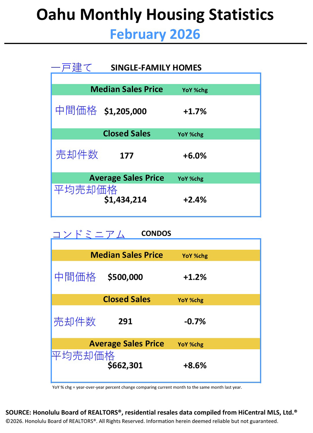 オアフ島の2026年2月の住宅統計