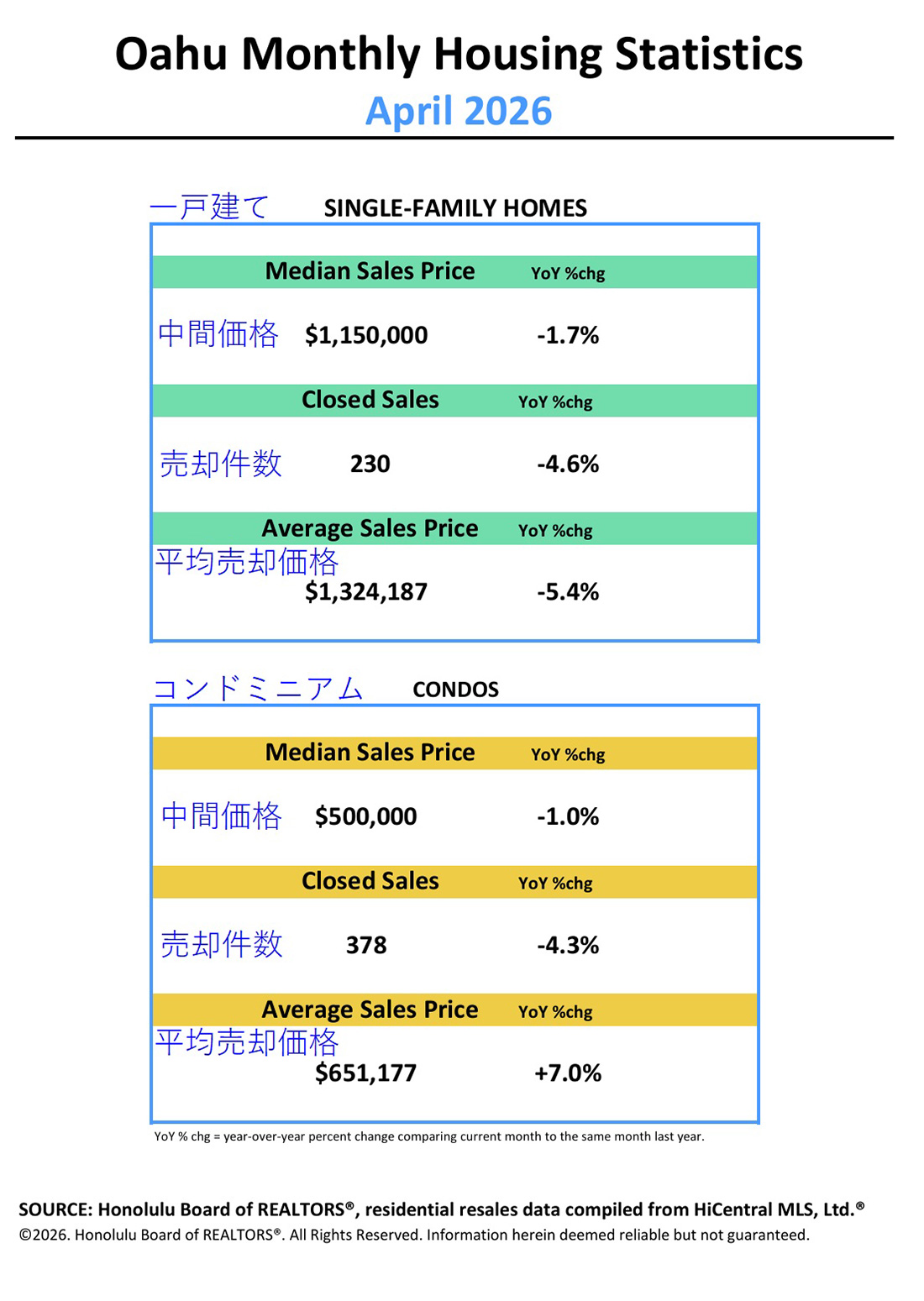 オアフ島の2026年4月の住宅統計