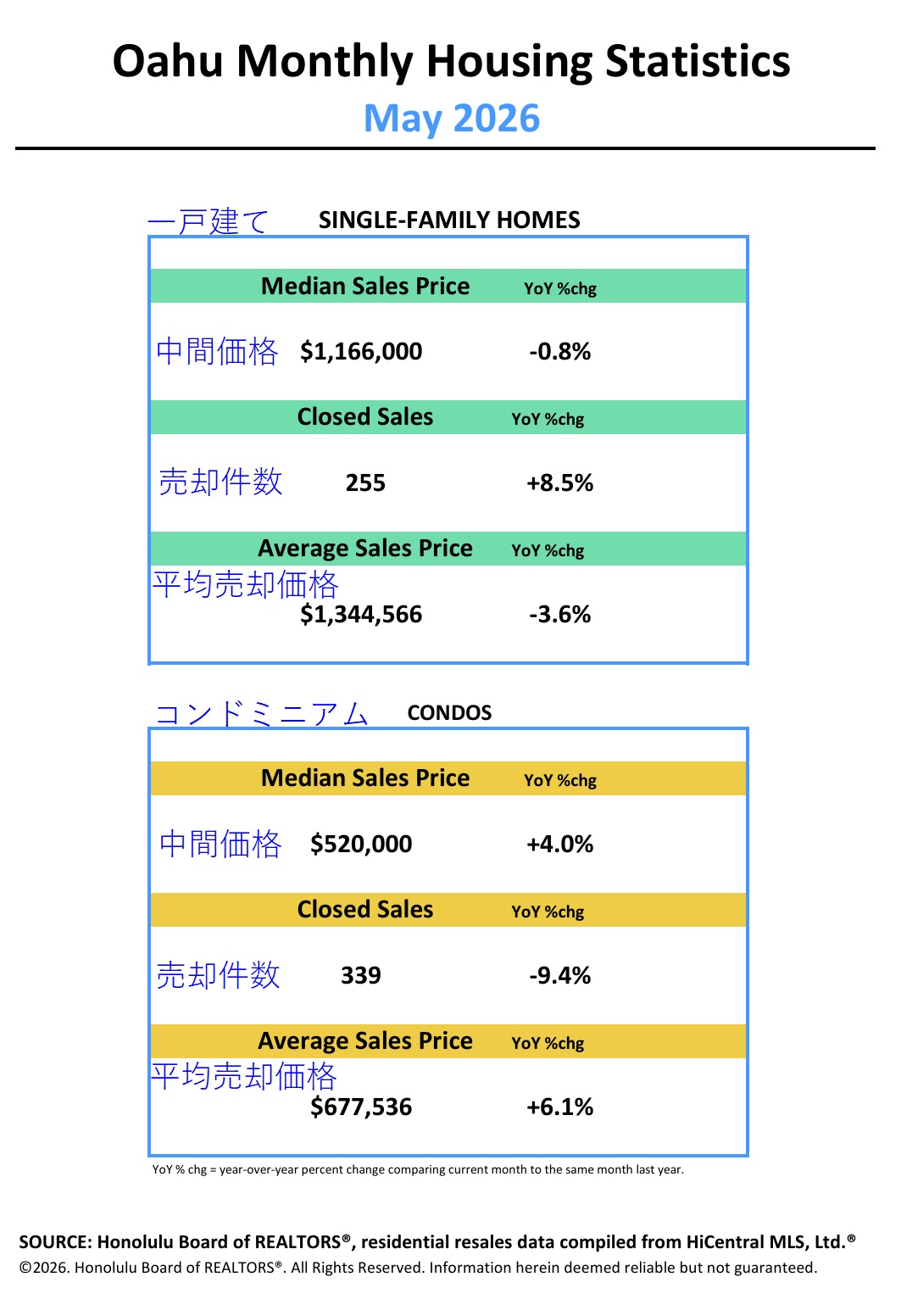 オアフ島の2026年5月の住宅統計