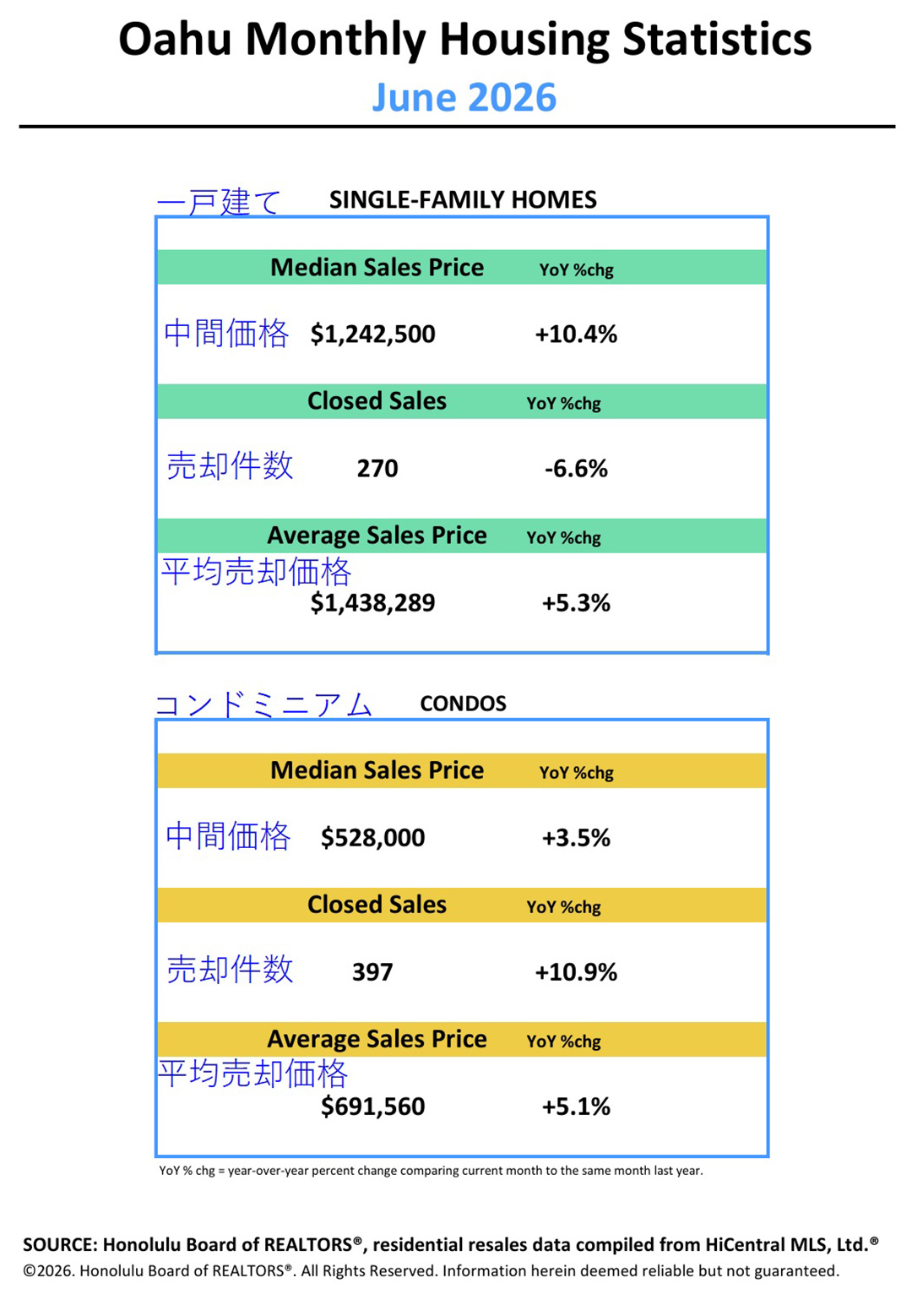 オアフ島の2026年6月の住宅統計